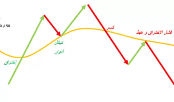 كسر السعر للمتوسط المتحرك